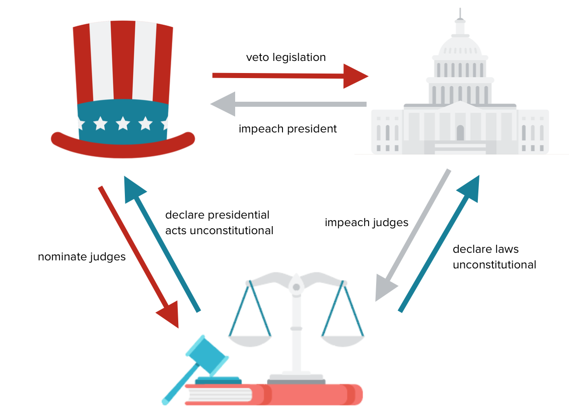 I. Introduction to Checks and Balances in Government