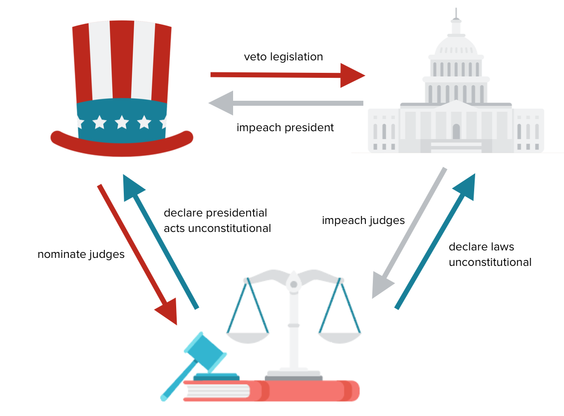 Diagram Of Checks And Balances